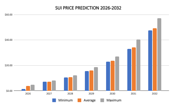 SUI price prediction 2026 – 2032