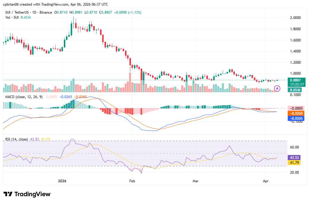 SUIUSD chart by TradingView