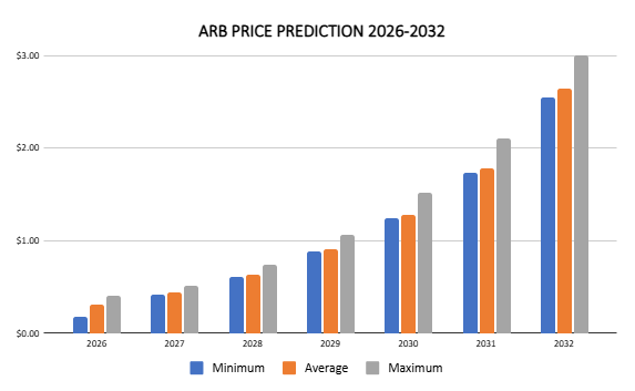 Arbitrum price prediction 2026-2032