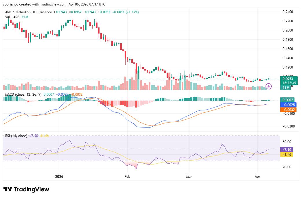 ARBUSD chart by TradingView