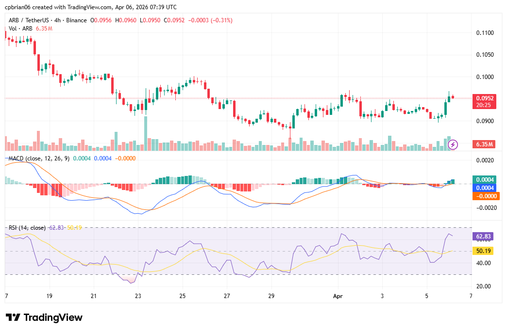 ARBUSD chart by TradingView