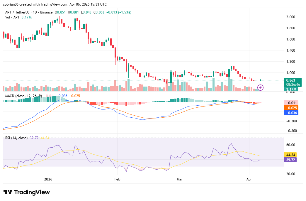 مخطط APTUSD من TradingView