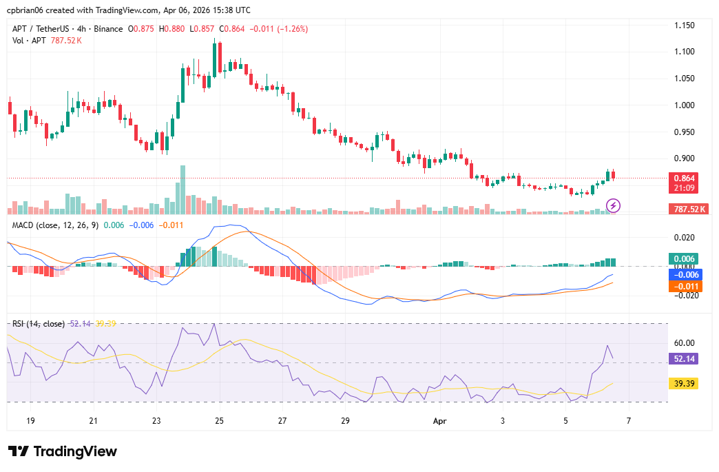 مخطط APTUSD من TradingView