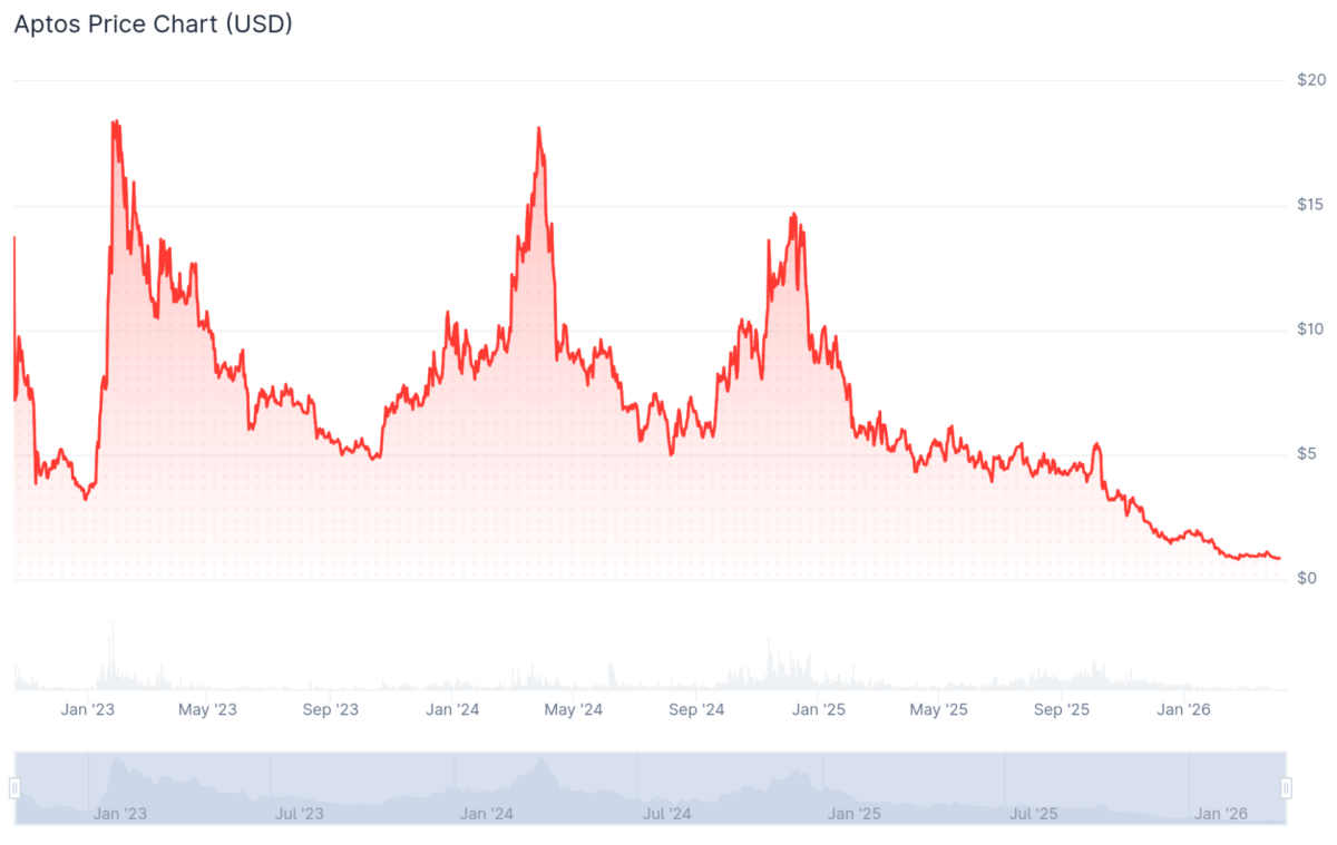 تاريخ سعر APT بواسطة CoinGecko