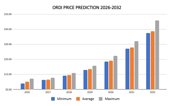 ORDI price prediction 2026 – 2032