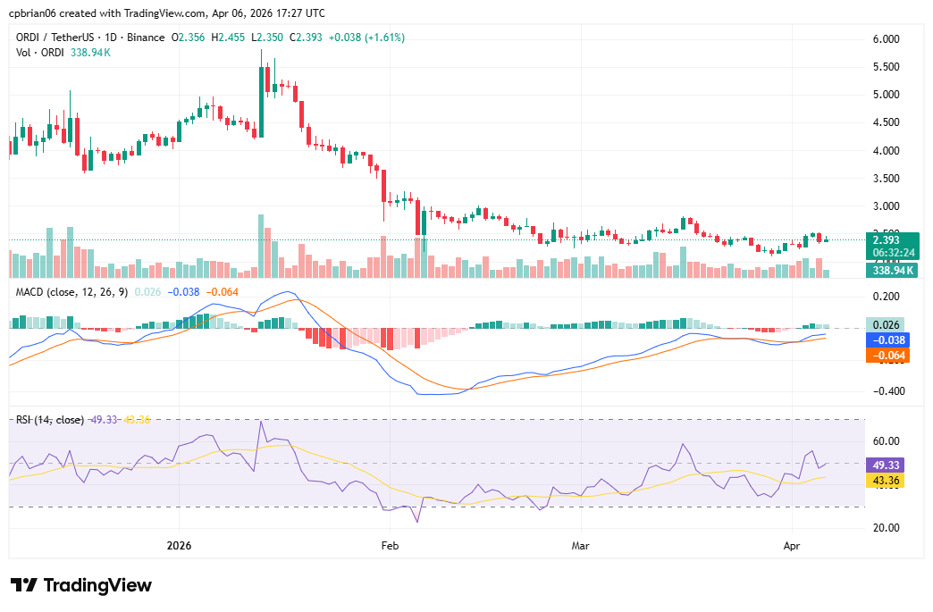 ORDIUSD chart by TradingView