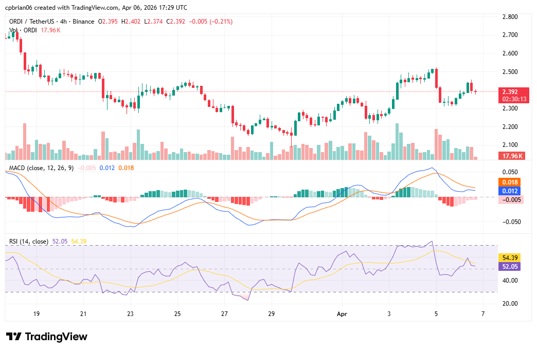 ORDIUSD chart by TradingView