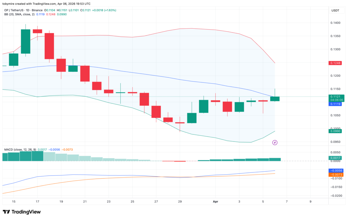 Optimism 1-day price chart
