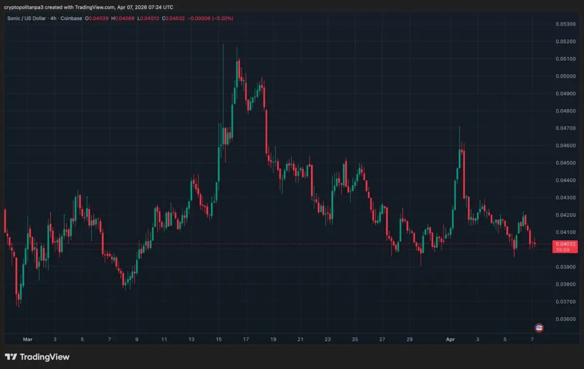 SonicUSD Chart by TradingView