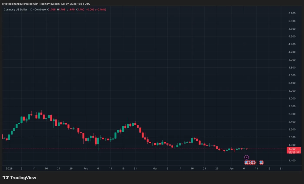 ATOMUSD chart by TradingView
