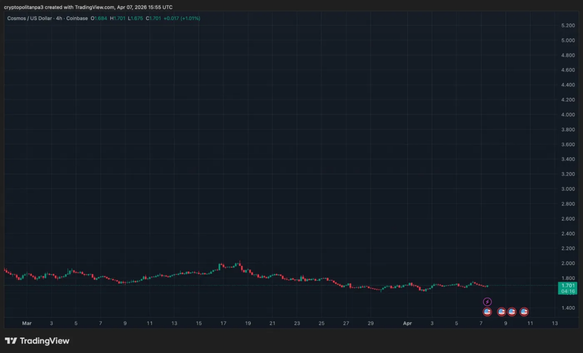 ATOMUSD chart by TradingView