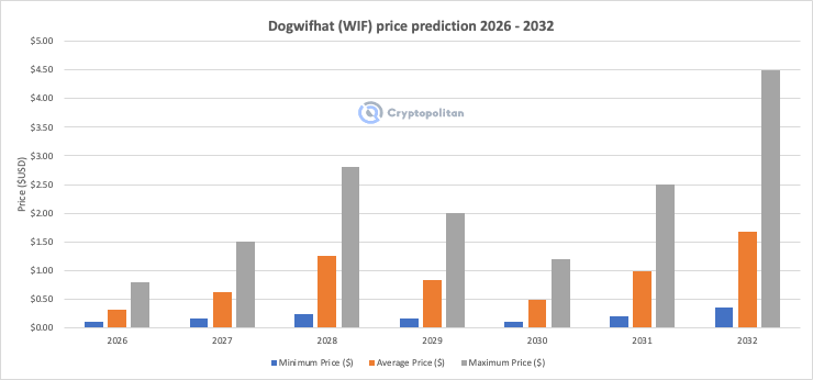 Dogwifhat price prediction 2026 - 2032