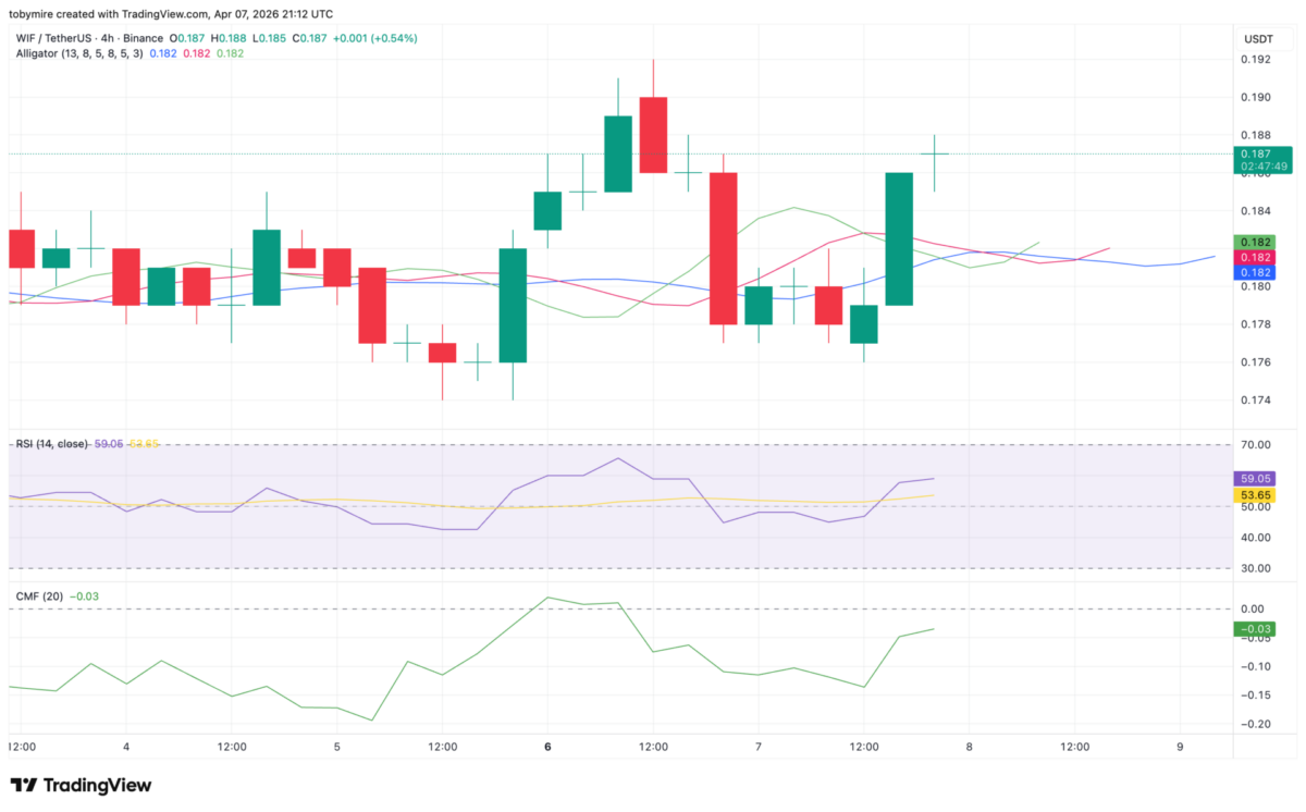 Dogwifhat price analysis 4-hour chart
