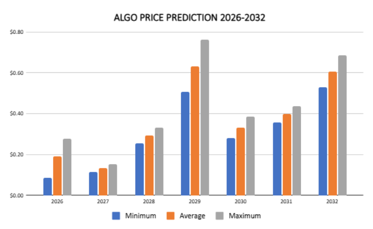 Algorand price prediction 2026-2032