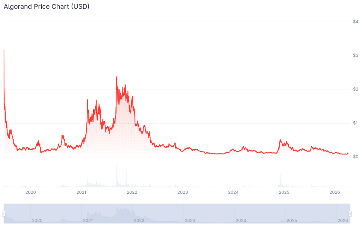 Algorand price history by CoinGecko