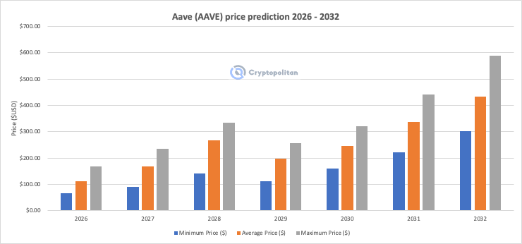 Aave price forecast 2026-2032