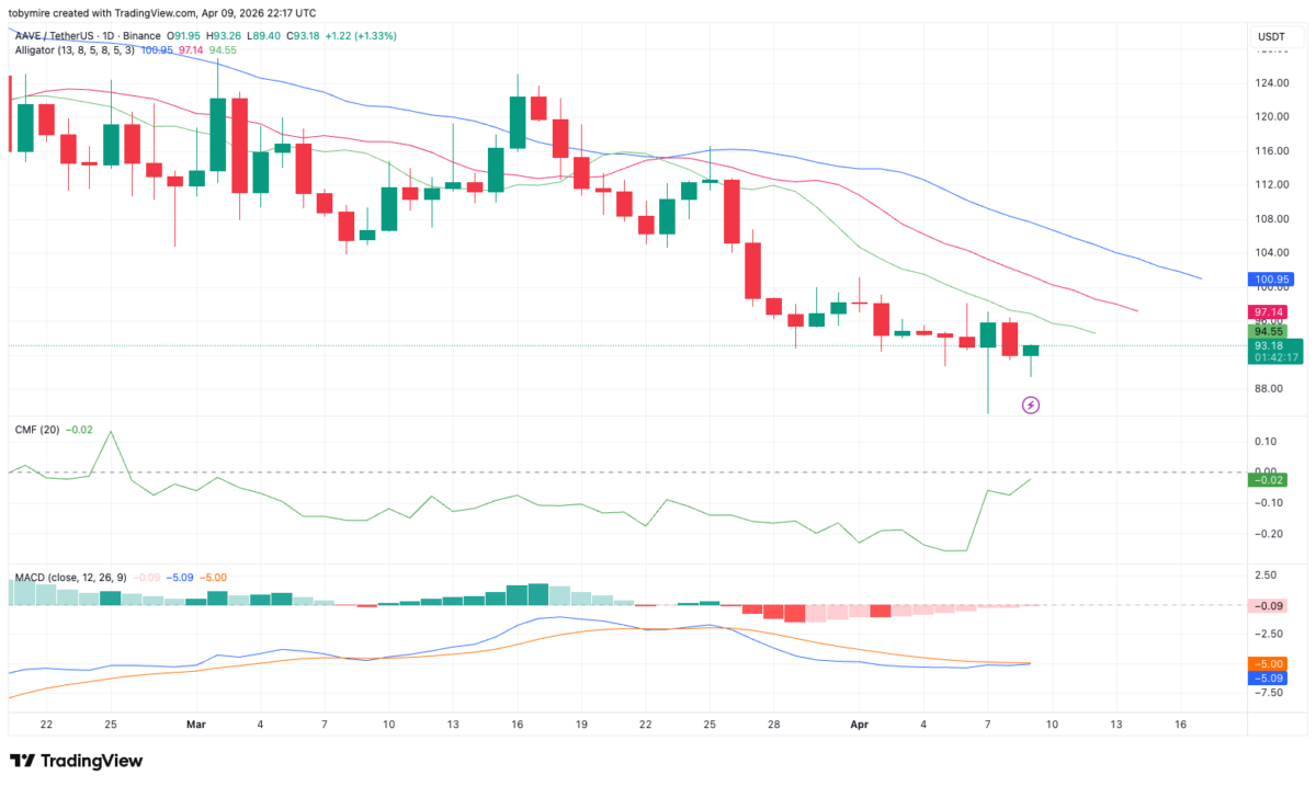 Aave one day price chart