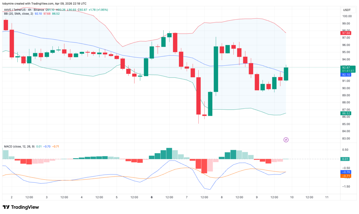 Aave 4 hour price chart