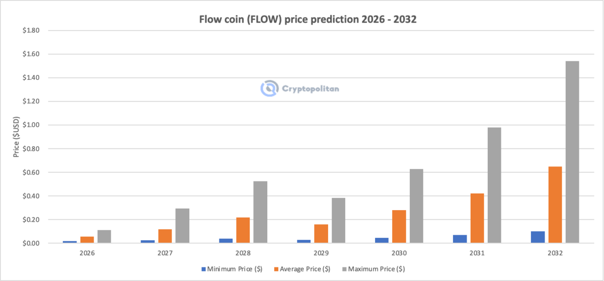 Flow coin price prediction 2026 - 2032