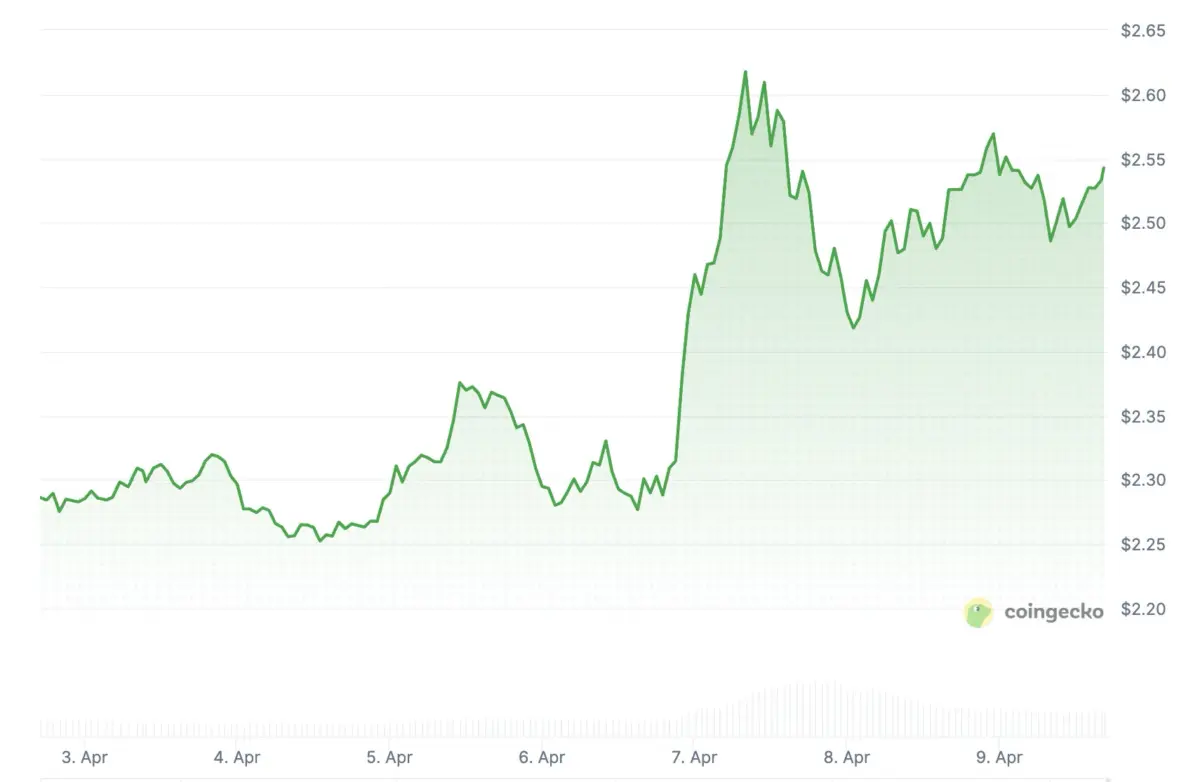 История цен ICP