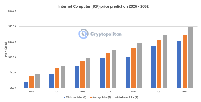 Прогноз цен на интернет-компьютерные услуги (ICP) на 2026–2032 годы
