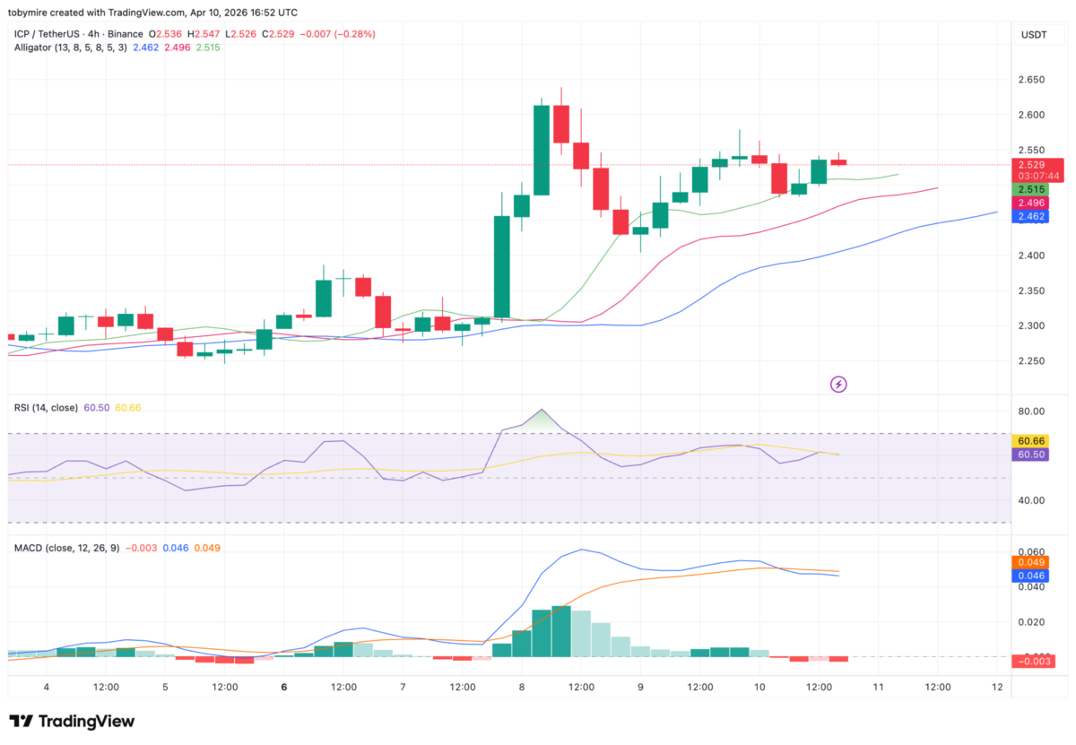 Анализ цен ICP за 4 часа