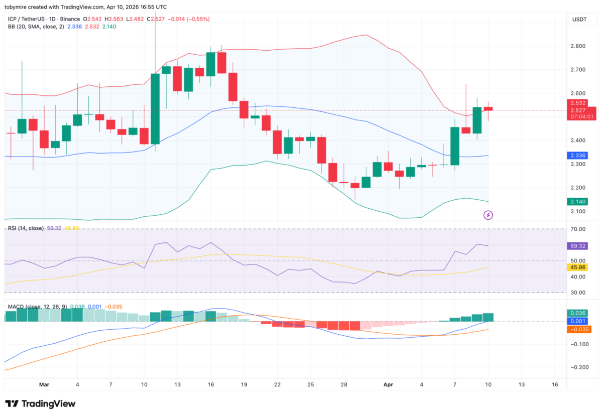 1-дневный ценовой график ICPUSDT
