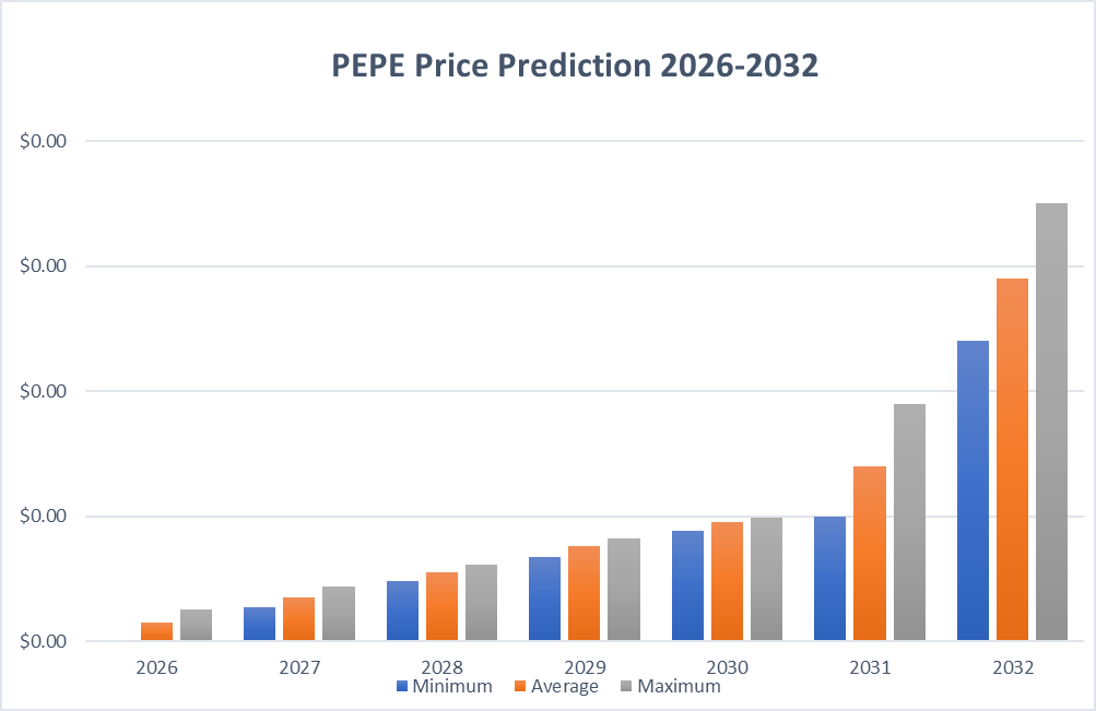 PEPE price prediction 2026-2032
