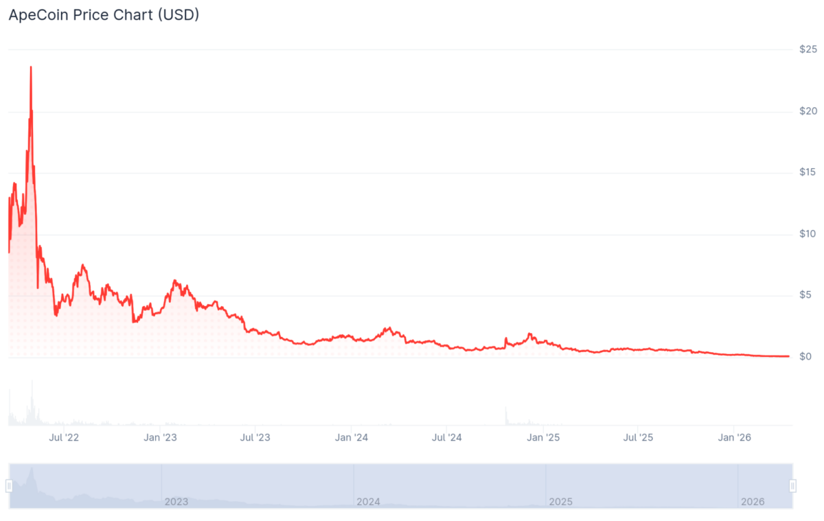 APE price history. Image by CoinGecko