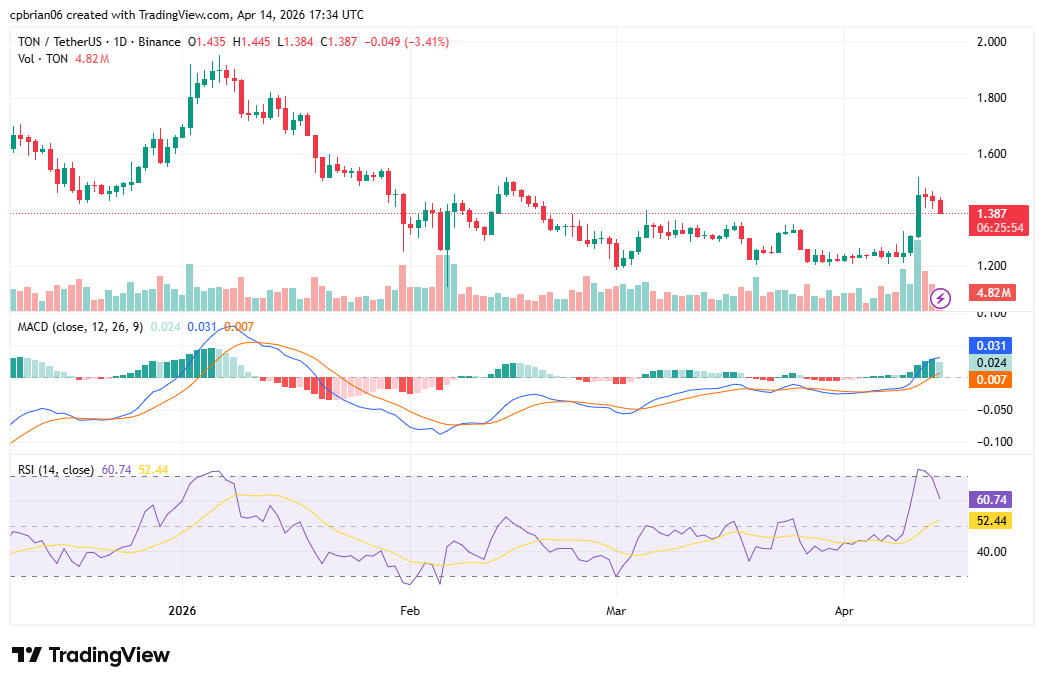 TONUSD chart by TradingView