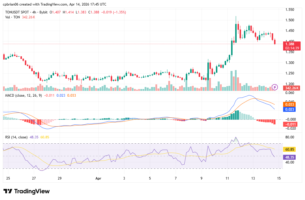 TONUSD chart by TradingView