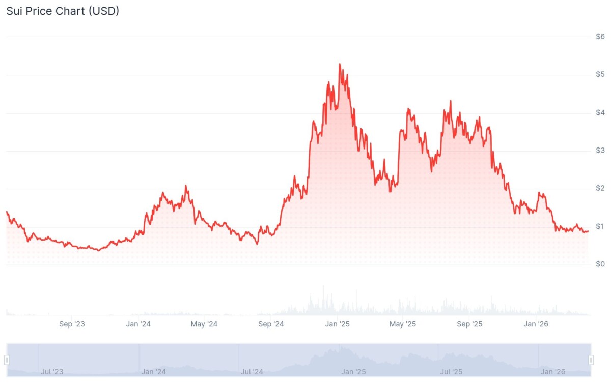 SUI price history by CoinGecko