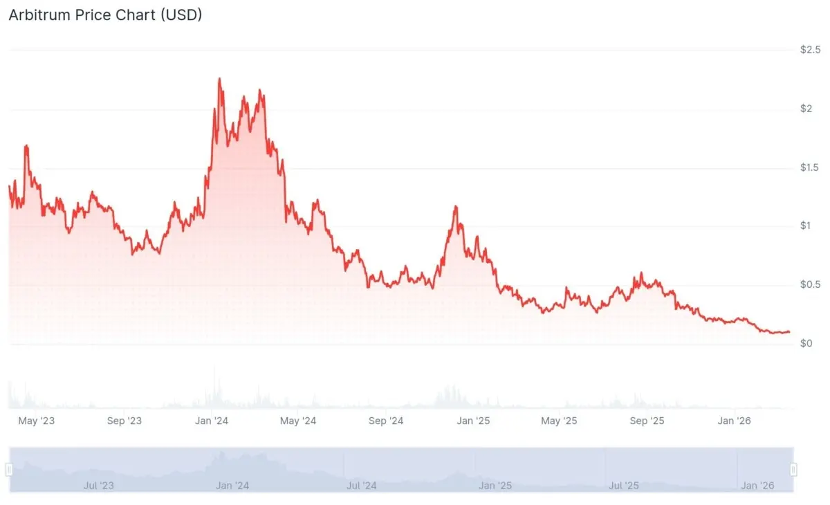 Arbitrum price history by CoinGecko