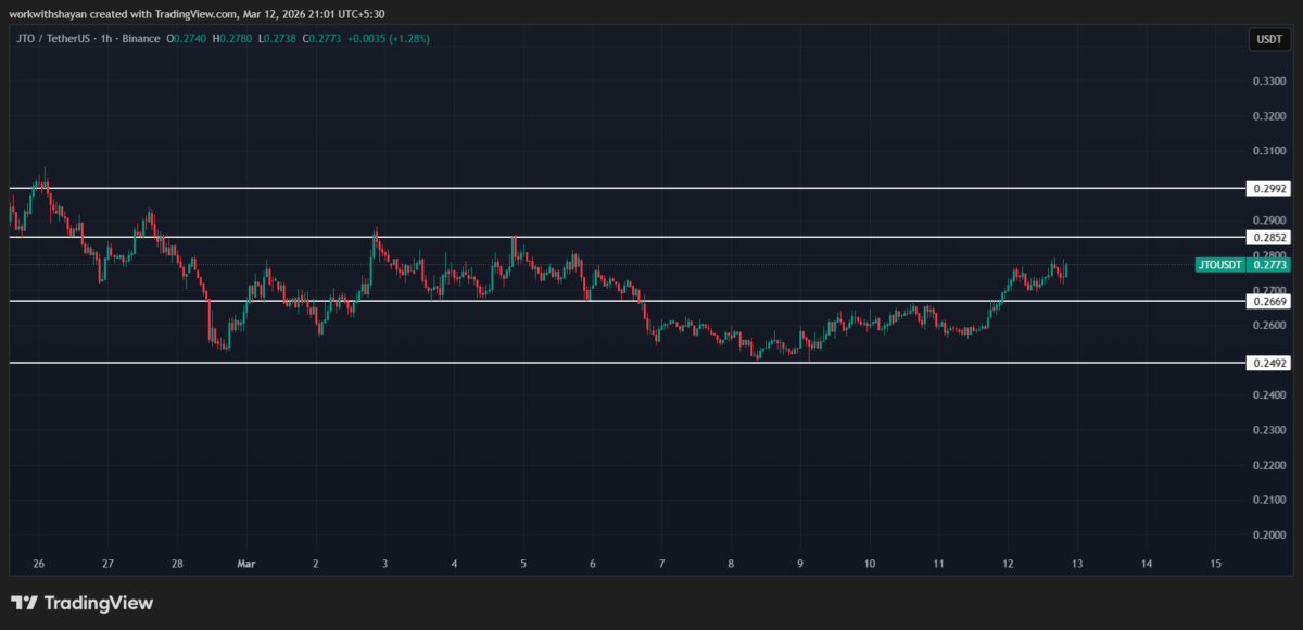JTO/USDT Chart by TradingView
