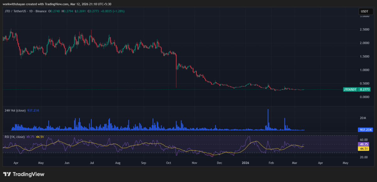 JTO/USDT Chart by TradingView