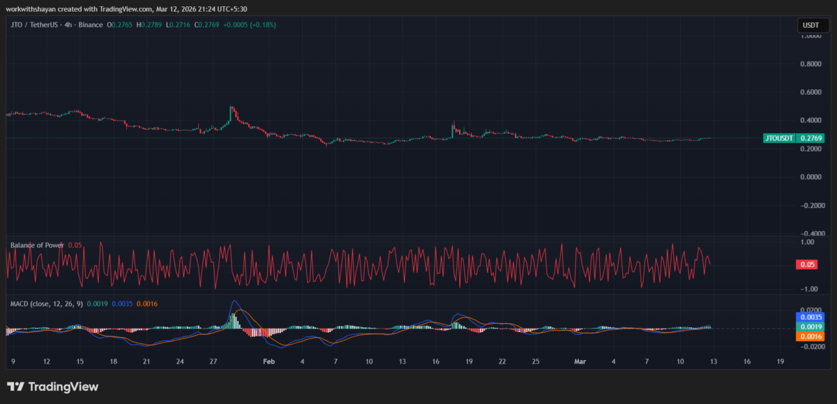 JTO/USDT Chart by TradingView