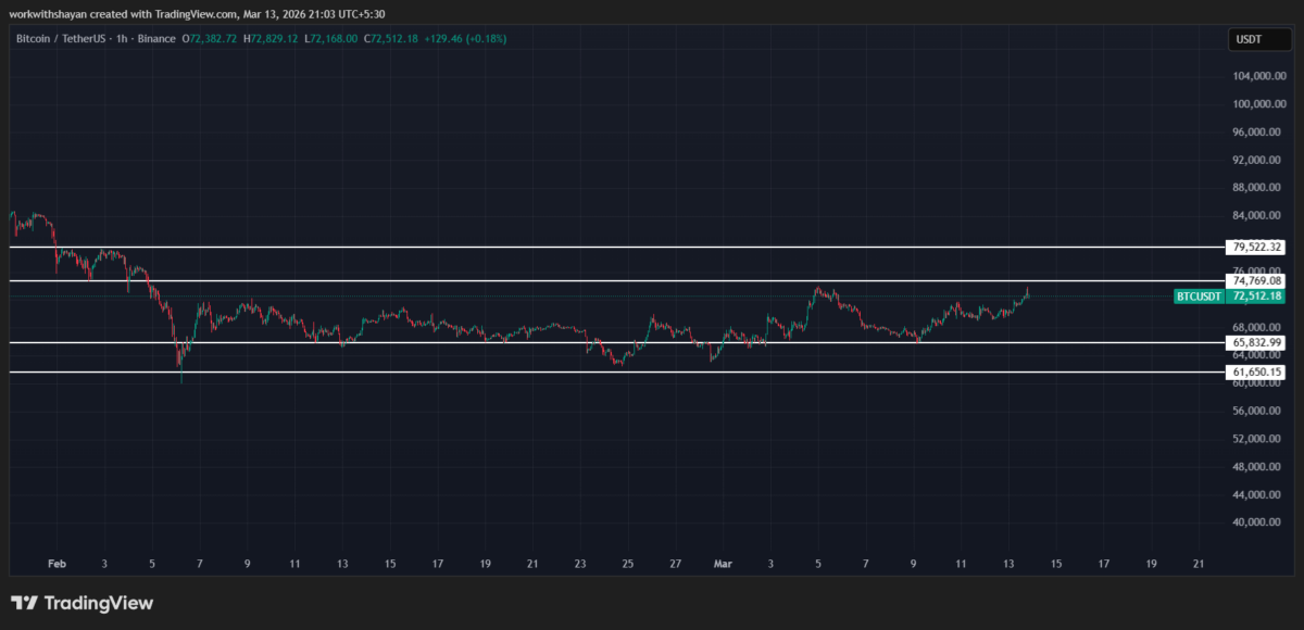 Grafico BTCUSD di TradingView