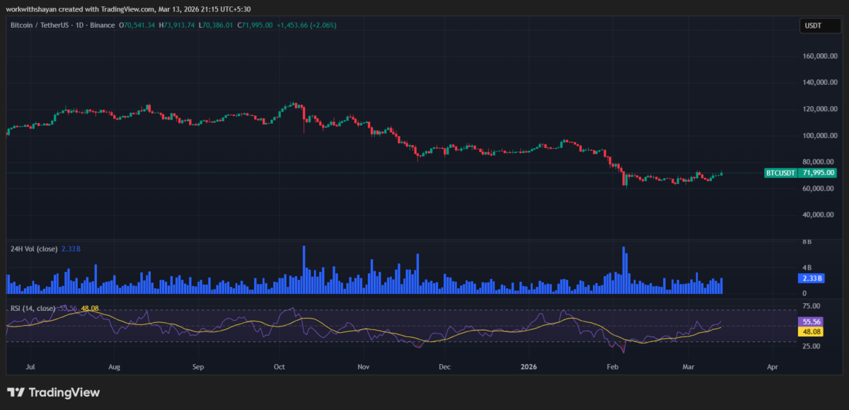 Grafico BTCUSD di TradingView