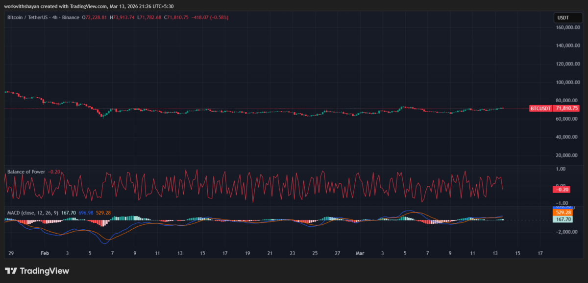 Grafico BTCUSD di TradingView