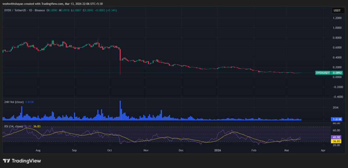 Grafico dei prezzi dydX/USDT fornito da TradingView