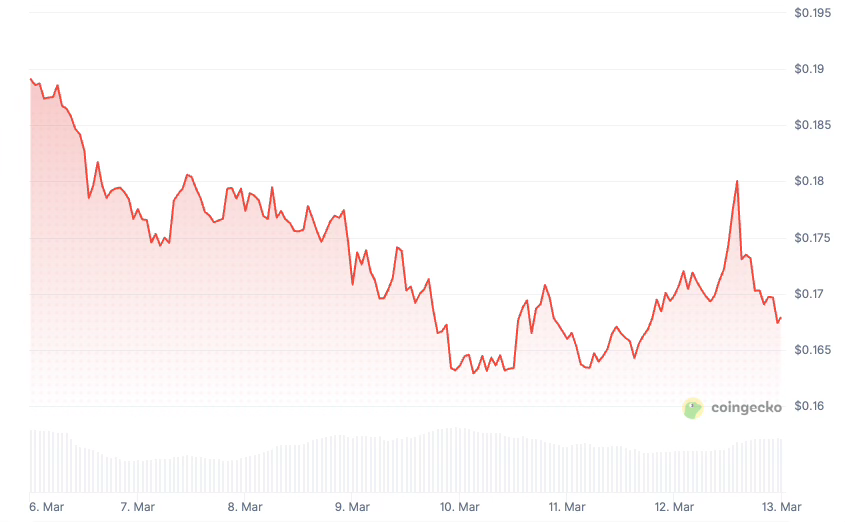 Cronologia dei prezzi di Dogwifhat