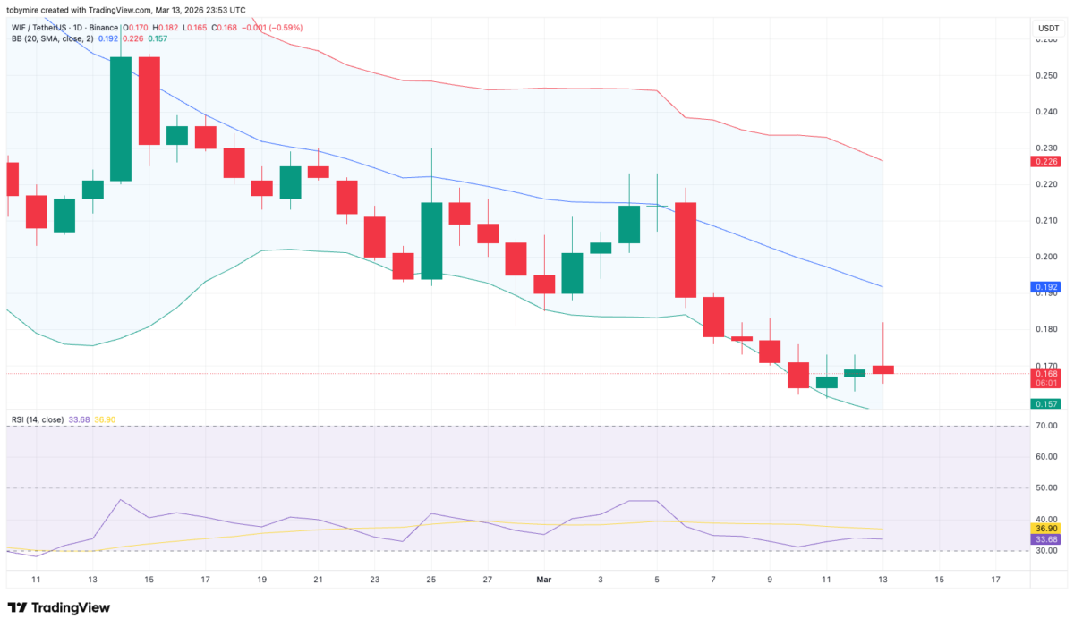 Analisi del prezzo di Dogwifhat (grafico giornaliero)