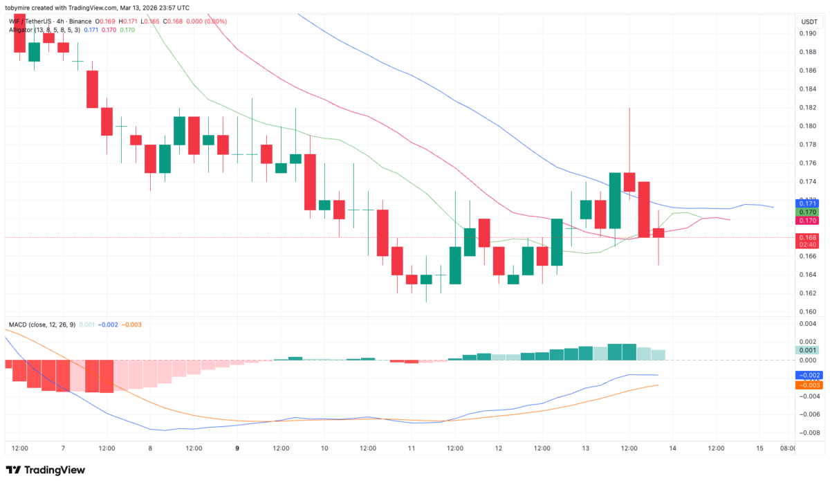 Analisi del prezzo di Dogwifhat, grafico a 4 ore