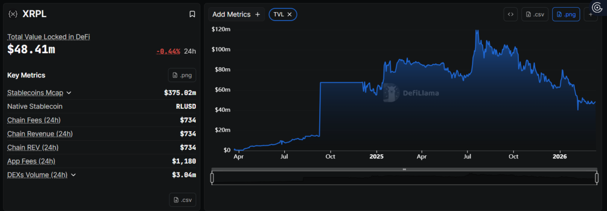 Les transactions XRP triplent pour atteindre 3 millions par jour, alors que les investisseurs remettent en question la valorisation de Rippleà 50 milliards de dollars.