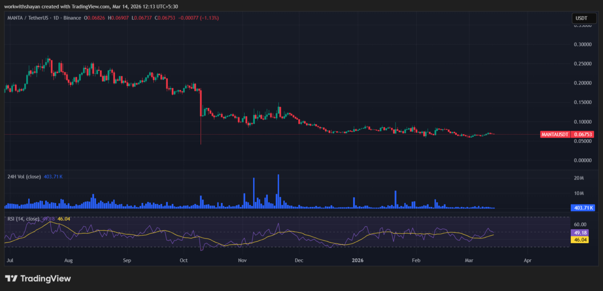 Grafico dei prezzi di MANTAUSD fornito da TradingView