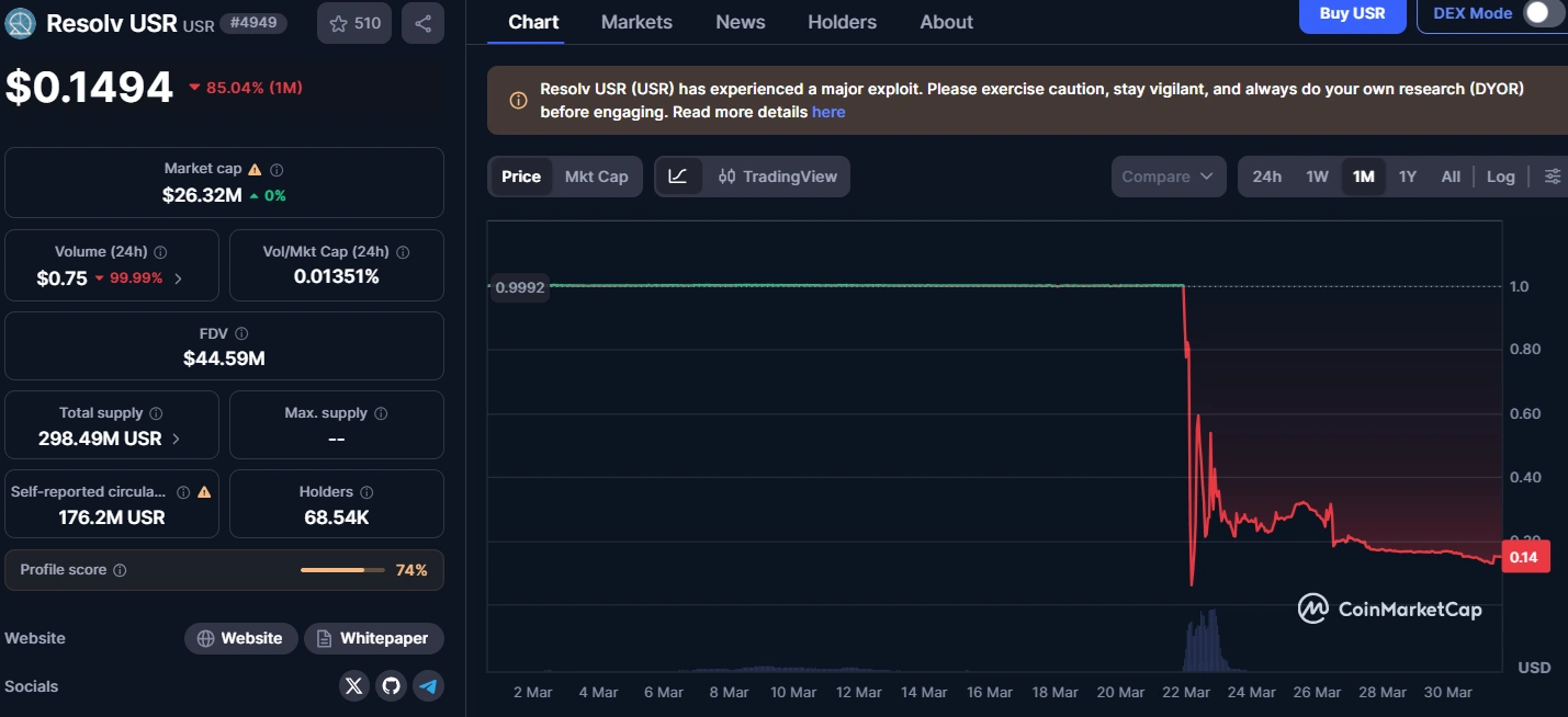 Resolv founder quells insider role rumors as open-ended recovery plan frustrates users