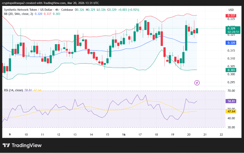 SNX/USD 4-hour price chart.
