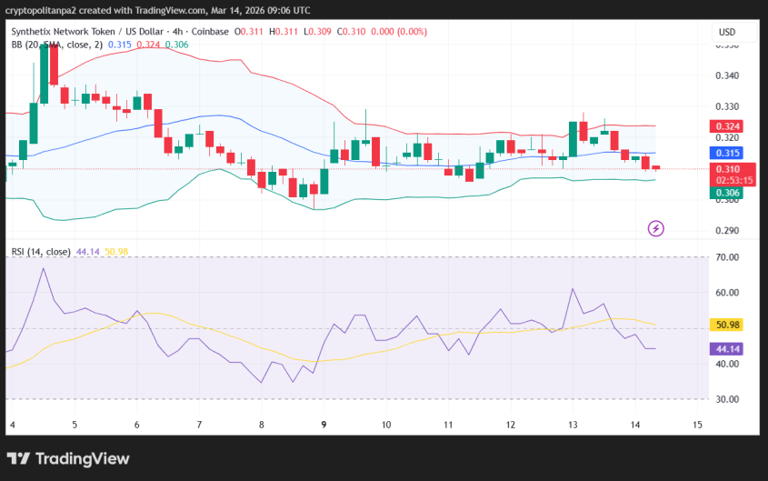 Grafico dei prezzi SNX/USD a 4 ore.