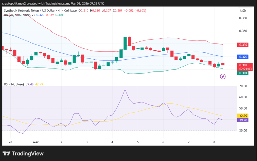 SNX/USD 4-hour price chart.