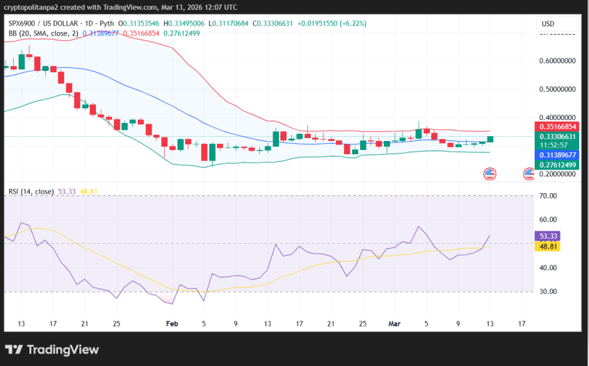 Grafico giornaliero del prezzo di SPX6900/USD.